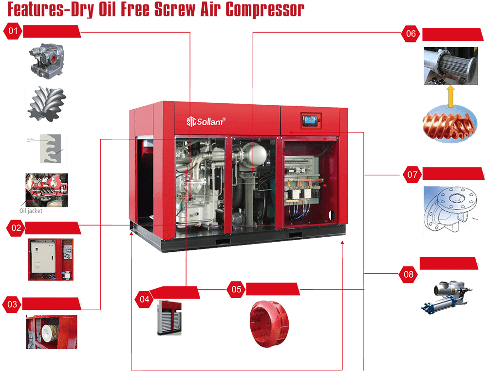Dry Oil-Free Screw Air Compressor | Sollant Compressor