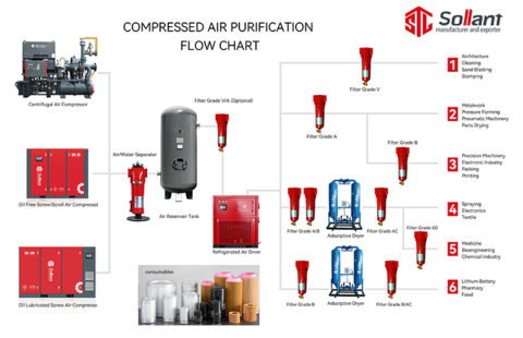 COMPRESSED AIR PURIFICATION FLOW CHART